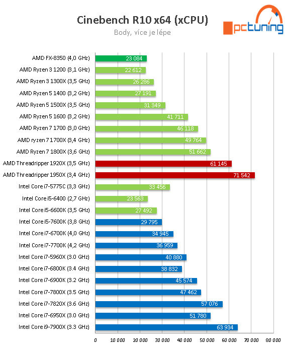 AMD Threadripper 1950X a 1920X v testu