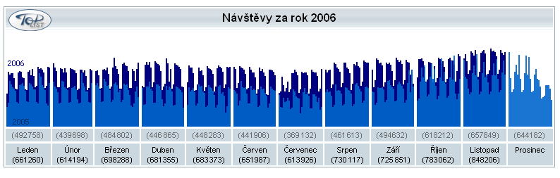 Statistiky: návštěvnost roste geometricky