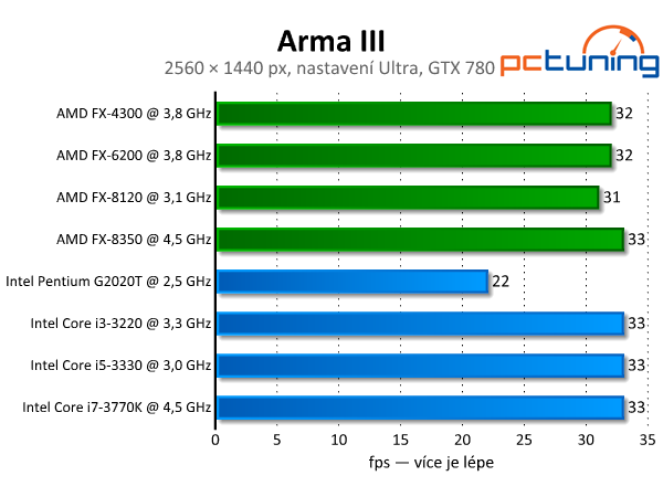 ArmA III — test nároků očekávané české hry