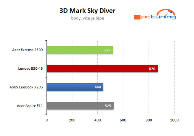 Větší a rychlejší „bingbooky“: Intel nebo APU od AMD?