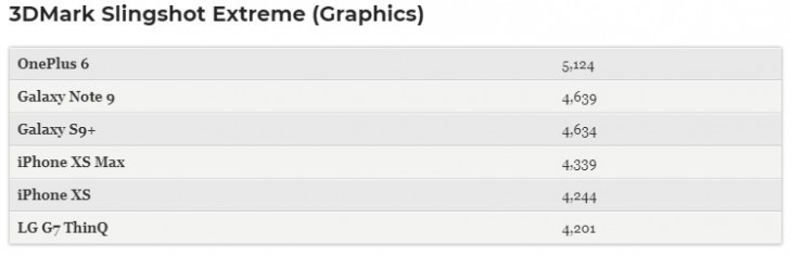 iPhone XS v benchmarku „přejel“ všechny Androidy