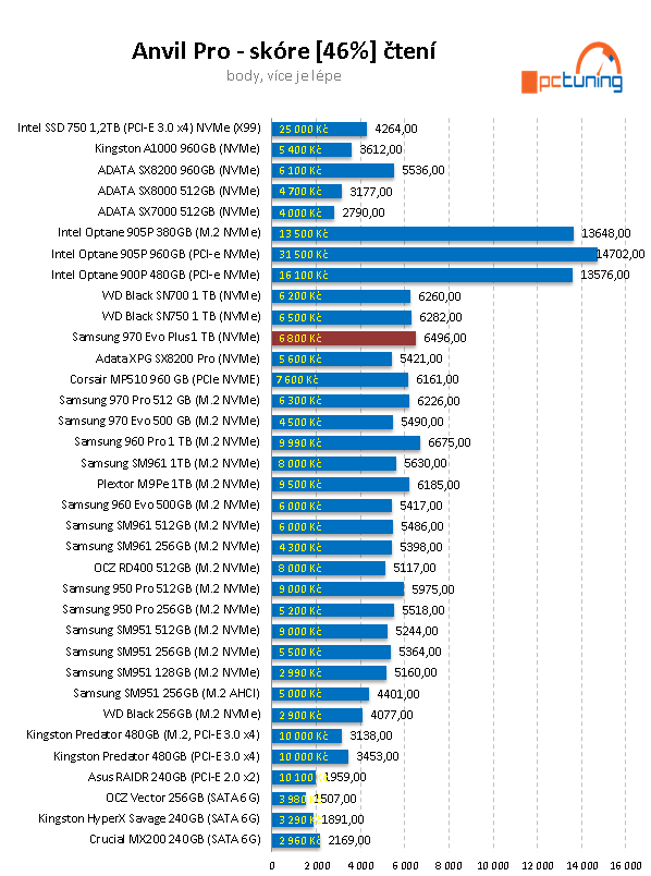 Samsung 970 EVO Plus 1 TB: Super cena i výkon 