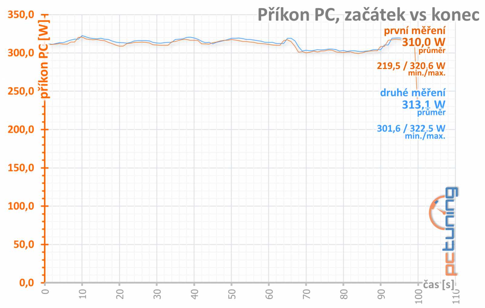 Gainward GF RTX 3060 Ghost 12GB: skvělý základ