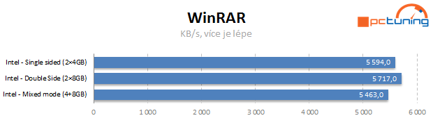 Vliv dalších nastavení a uspořádání pamětí DDR3 na výkon PC