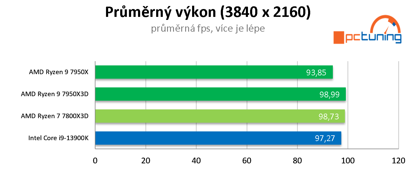 AMD Ryzen 7 7800X3D: Nejlepší herní procesor roku 2023? Zřejmě ano!