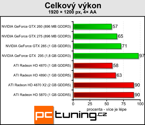 ATI Radeon HD 5870 — návrat ATI na trůn