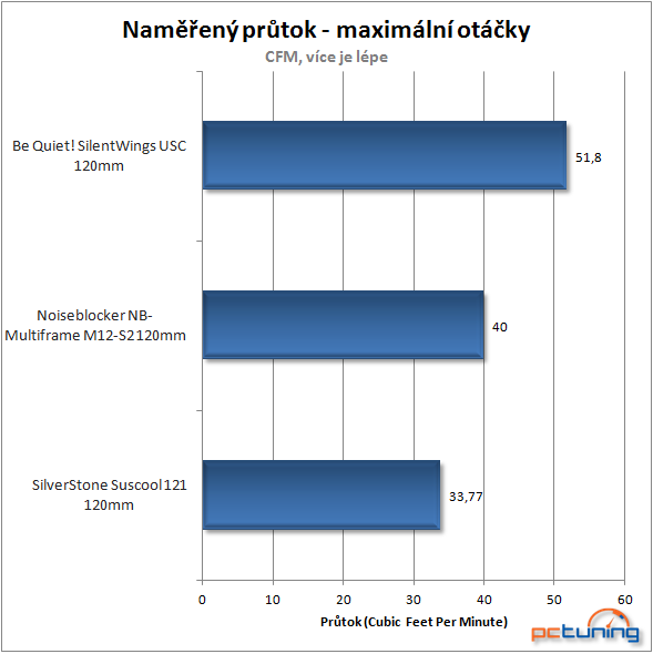 Tři ventilátory v testu – kvalita věhlasných výrobců je vidět