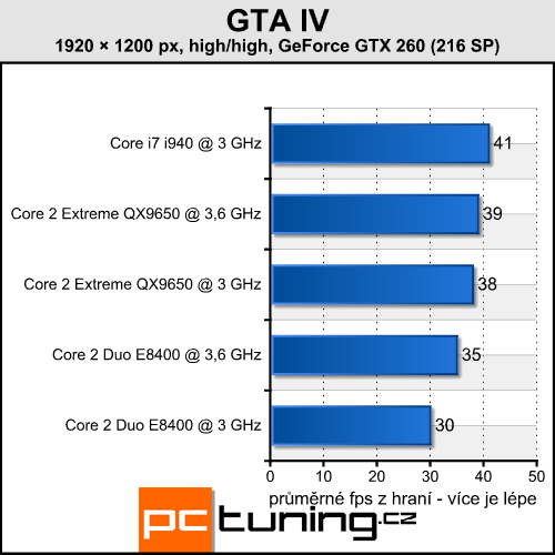 Grand Theft Auto IV - prověří váš hardware