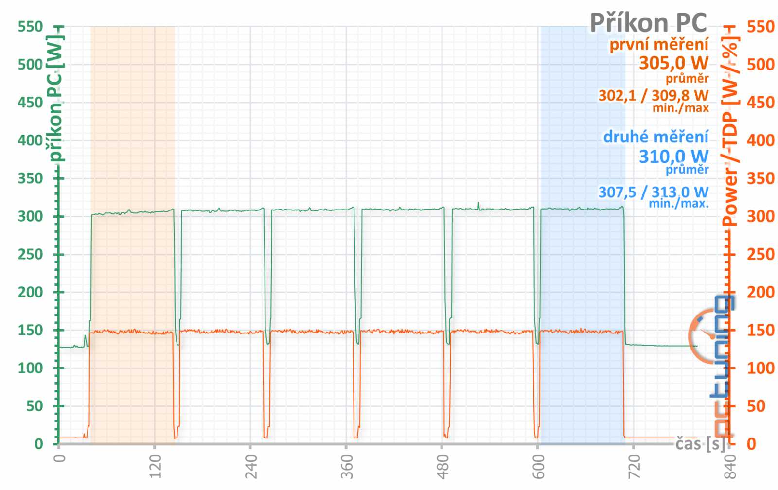 Sapphire Pulse RX 5700 OC 8GB v testu: tišší, chladnější, lepší