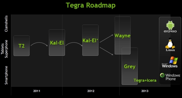 nVidia a její plány s Tegrou. Do roku 2013 uvede SoC Kal-El+, Wayne a Grey