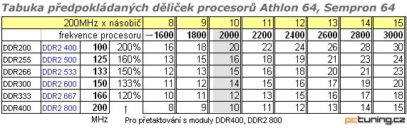 Jak na to: rychlokurz přetaktování procesorů AMD