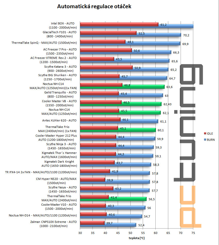 Tři nádherné chladiče pro overclockery – nejlepší bylo „Frío“