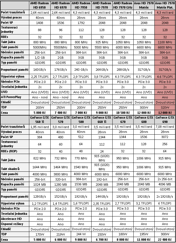 Asus HD 7970 Matrix Platinum – nadupaný soupeř MSI Lightning