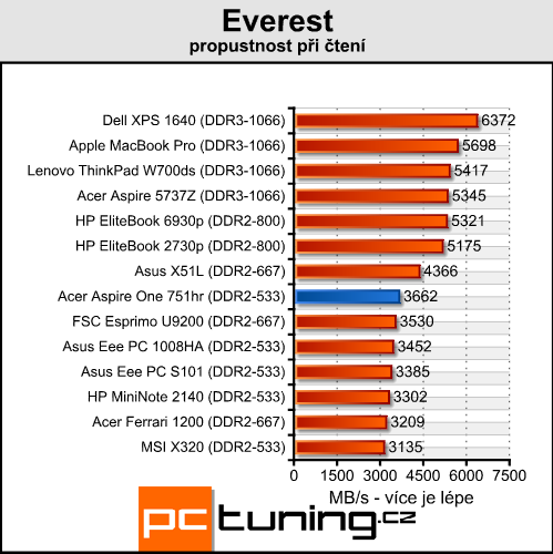 Acer Aspire One 751hr - netbook nebo notebook?