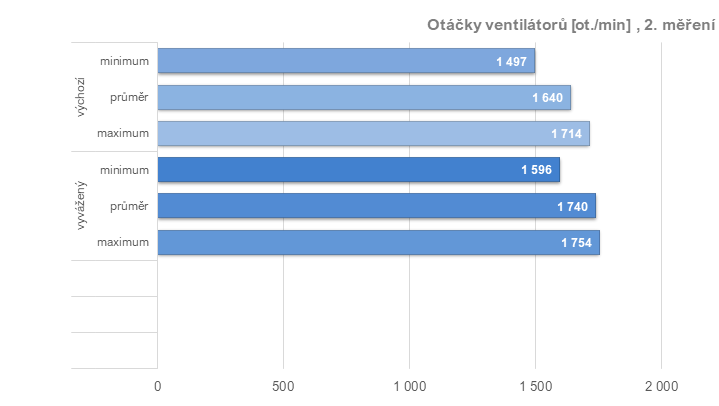 RX 6950 XT: Ovladače AMD a profily pro ztišení, přetaktování, či undervolting