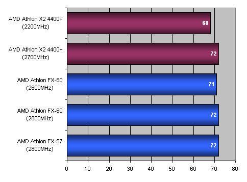 Bleskovka: Athlon X2 4400+, aneb FX-60 za polovic...