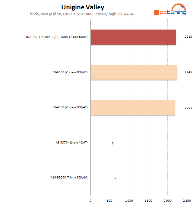 AMD FX-4300 a FX-6300 – osekané, ale slušné procesory