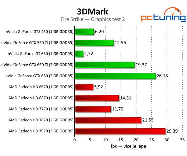 3DMark — rozbor technologií a test grafik i procesorů