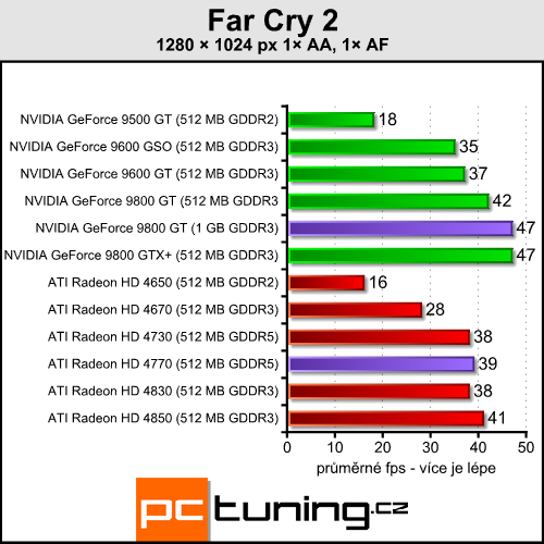 Pasivní 9800 GT a HD 4770 pro závodníky v akci