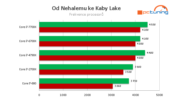 Nárůst výkonu CPU za posledních osm let  – AMD vs. Intel