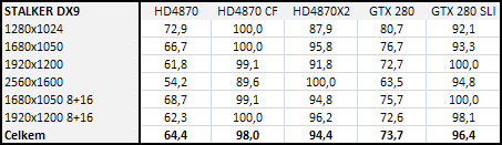 Radeon HD4870 X2 - ofenzíva rudých pokračuje