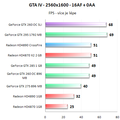  GeForce GTX 260 v SLI - Analýza škálování výkonu