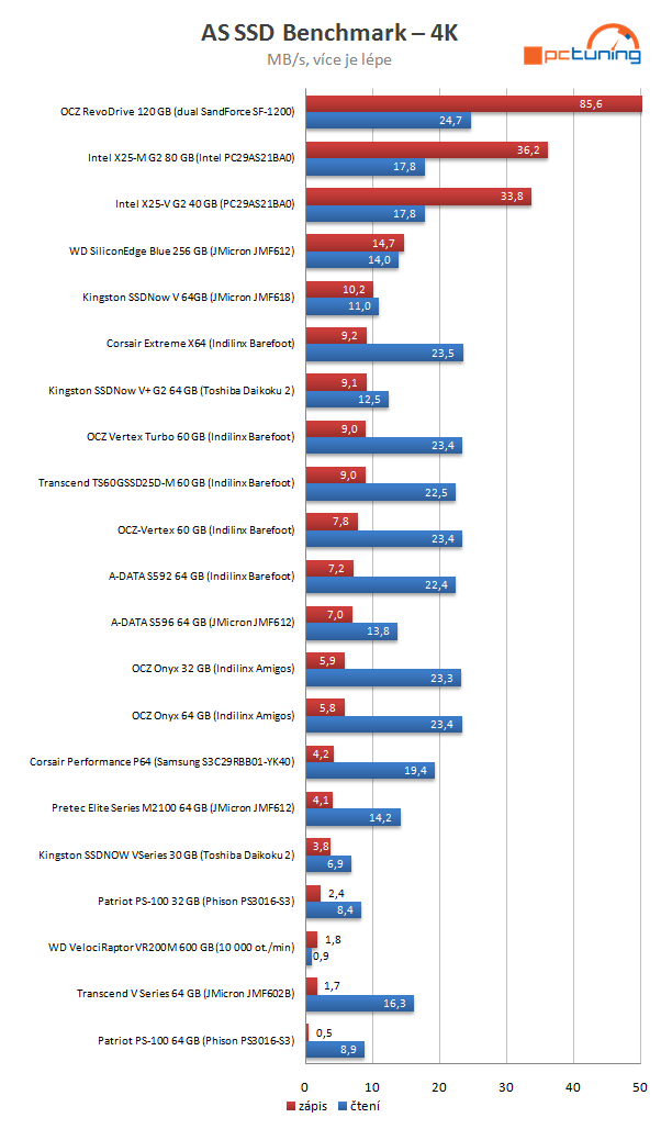 Velký test SSD disků - výsledky a srovnávací grafy střední třídy