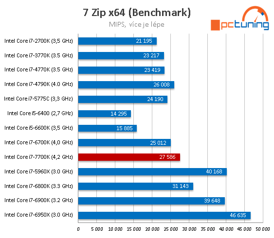 Core i7-7700K s taktem 4,5 GHz (Kaby Lake) v testu