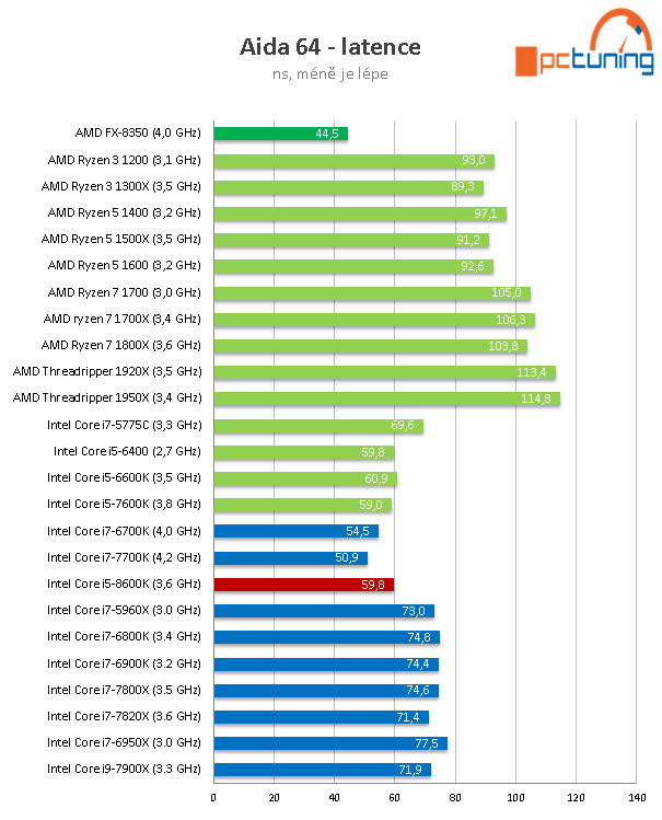 Core i5-8600K s taktem 4,3 GHz (Coffee Lake) v testu