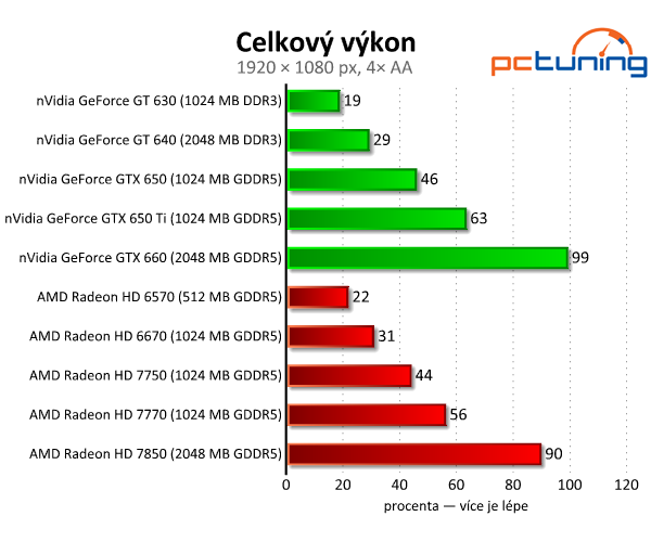 Srovnávací test grafických karet do čtyř tisíc