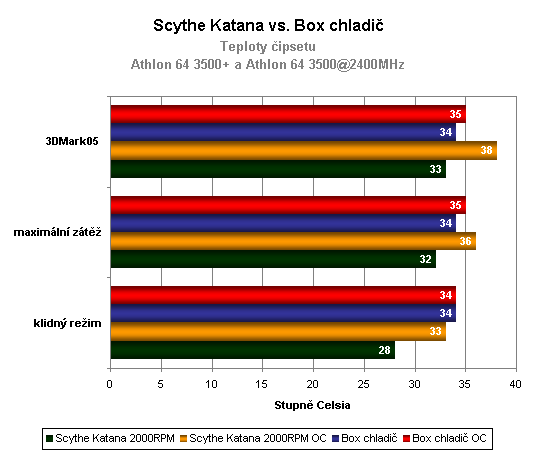 Pokračování megasouboje: Srovnávací test sedmi aktivních chladičů CPU