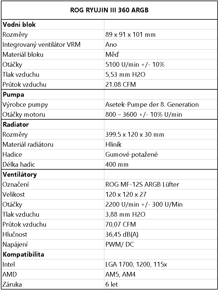 ASUS ROG Ryujin III 360 ARGB: Extrémní výkon a geniální ventilátory