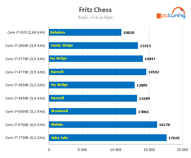 Nárůst výkonu CPU za posledních devět let – AMD vs. Intel