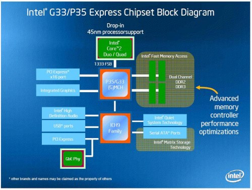 Intel Bearlake - nová rodina čipsetů (s podporou DDR3) přichází