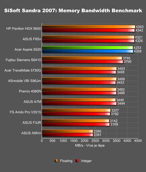 Notebook Acer Aspire 5520 - kancelářský elegán