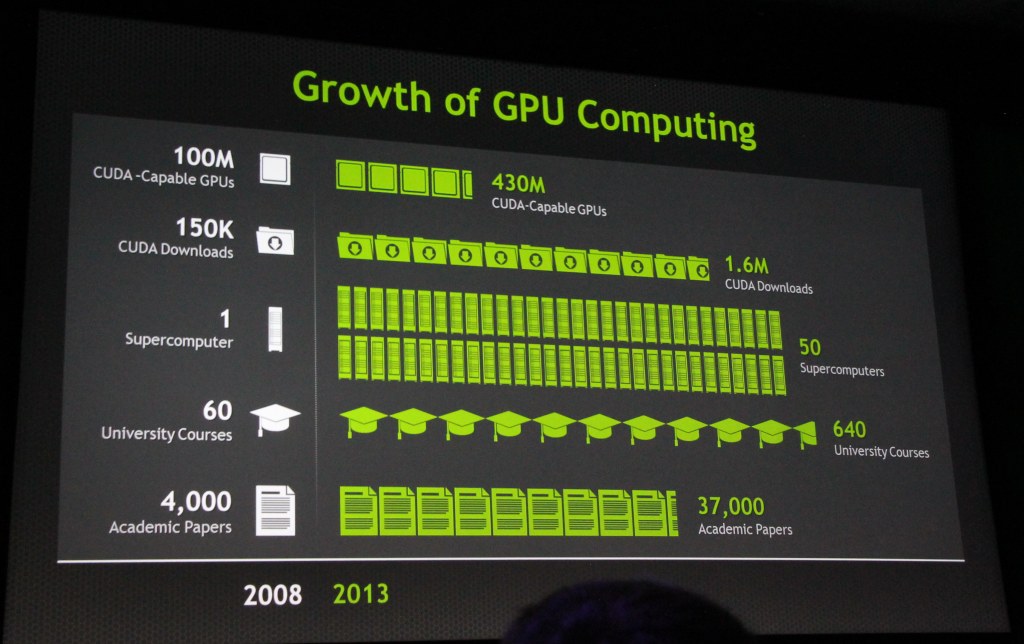 GTC 2013 druhý den – keynote a uvedení roadmapy