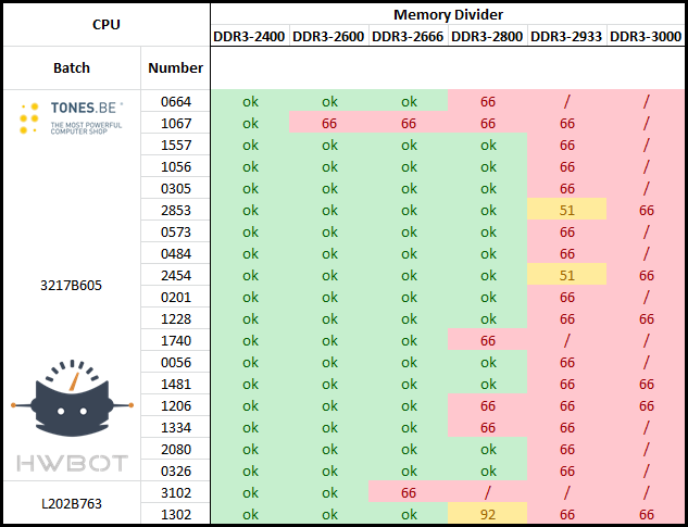 Overclocker Massman prověřil možnosti paměťového řadiče u procesoru Core i7 3770K