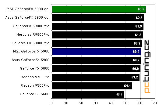 OverclocKING: GeForceFX 5900 a lá MSI