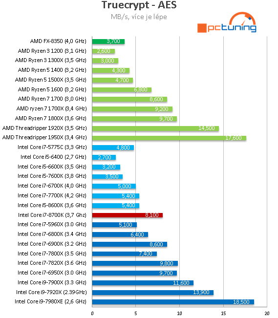 Core i7-8700K s taktem 4,7 GHz (Coffee Lake) v testu