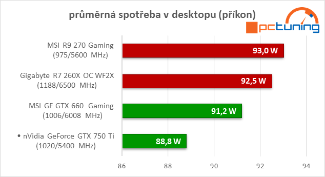 GeForce GTX 750 Ti v testu: revoluce v poměru výkon/watt