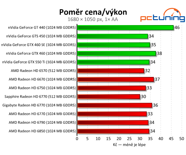 Test dvou HD 6770 – je lepší ušetřit na paměti, nebo taktu?