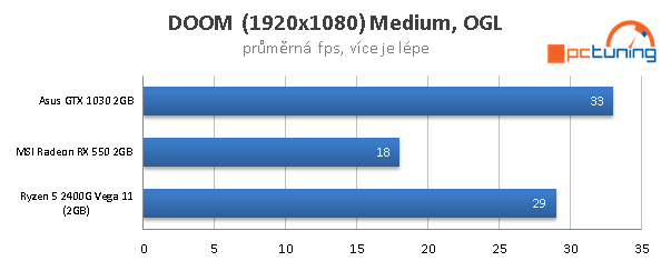 AMD Ryzen 5 2400G – Zenové APU s grafikou Vega 11