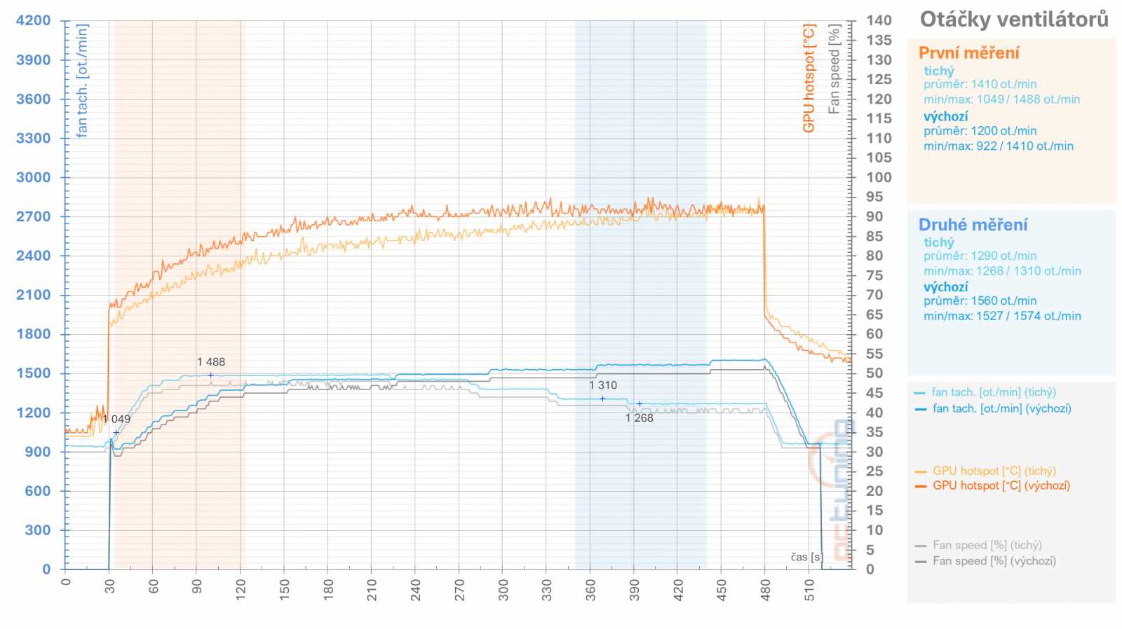 RX 6950 XT: Ovladače AMD a profily pro ztišení, přetaktování, či undervolting