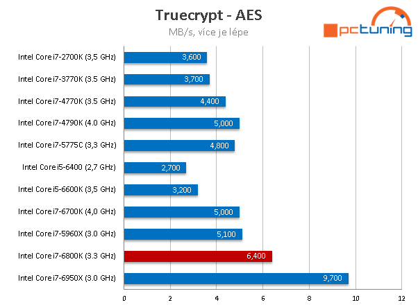 Intel Core i7-6800K: Nejlevnější Broadwell-E v testu