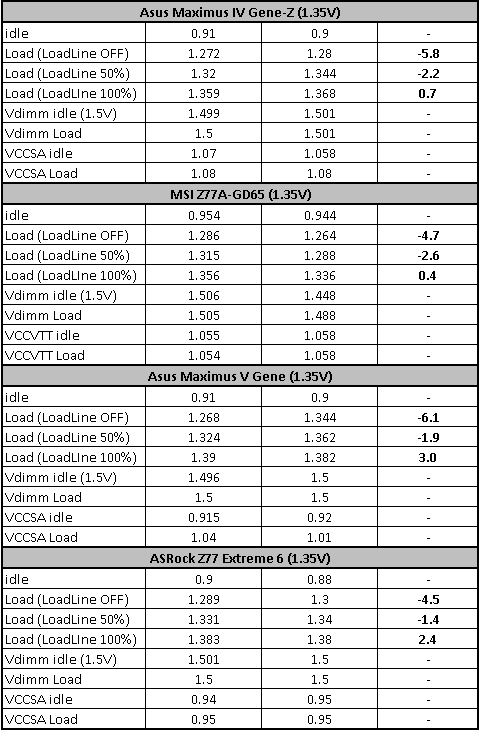 ASRock Z77 Extreme6 – (téměř) perfektní deska!