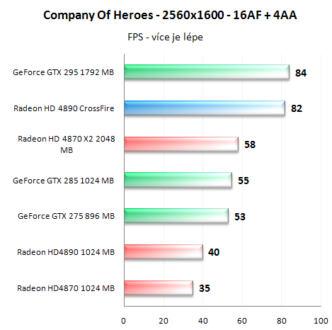 Radeon HD4890 v CrossFire - Analýza škálování výkonu