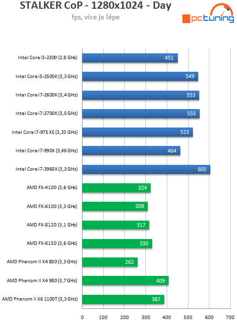  Intel Core i7-3960X – šestijádrový Sandy Bridge do desktopu