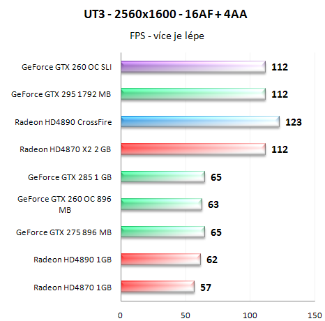  GeForce GTX 260 v SLI - Analýza škálování výkonu