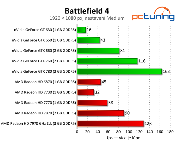 Očekávaný Battlefield 4 – špičkový fyzikální engine i destrukce