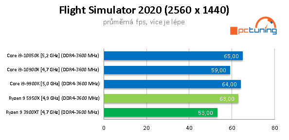 AMD Ryzen 9 5950X a GeForce RTX 3090 v testech a hrách